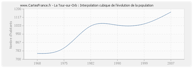 La Tour-sur-Orb : Interpolation cubique de l'évolution de la population